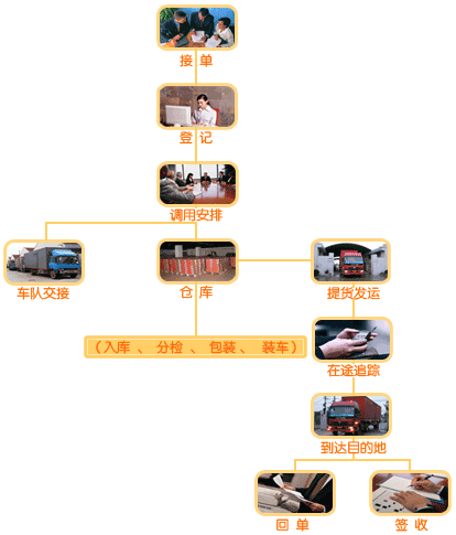 佛山途鴿物流公司接單流程